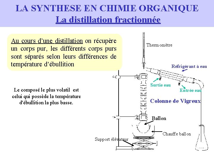 LA SYNTHESE EN CHIMIE ORGANIQUE La distillation fractionnée Au cours d’une distillation on récupère LA SYNTHESE EN CHIMIE ORGANIQUE La distillation fractionnée Au cours d’une distillation on récupère