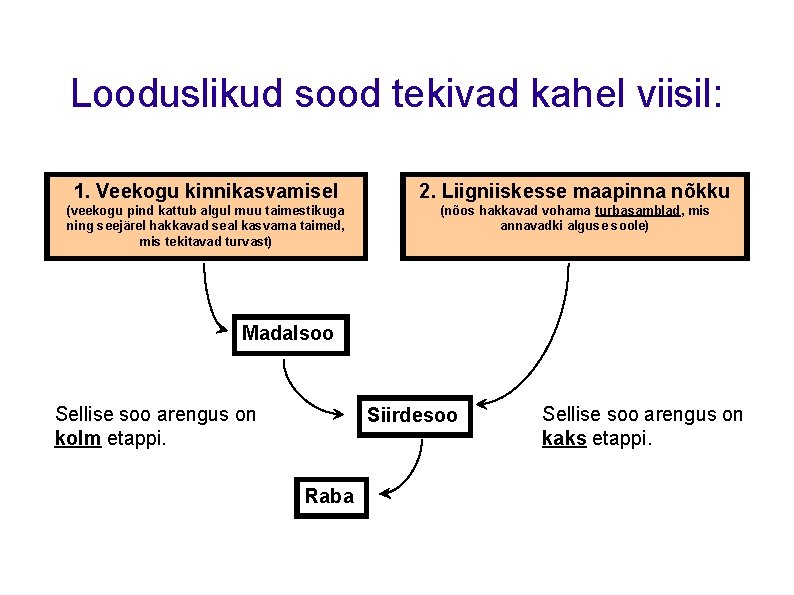 Looduslikud sood tekivad kahel viisil: 1. Veekogu kinnikasvamisel 2. Liigniiskesse maapinna nõkku (veekogu pind