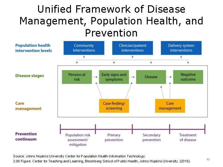 Unified Framework of Disease Management, Population Health, and Prevention Source: Johns Hopkins University Center