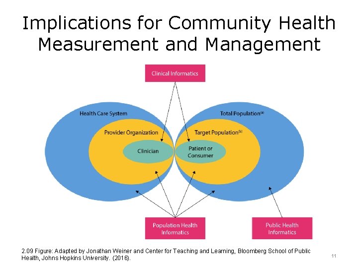 Implications for Community Health Measurement and Management 2. 09 Figure: Adapted by Jonathan Weiner