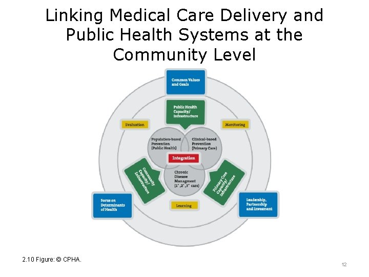 Linking Medical Care Delivery and Public Health Systems at the Community Level 2. 10