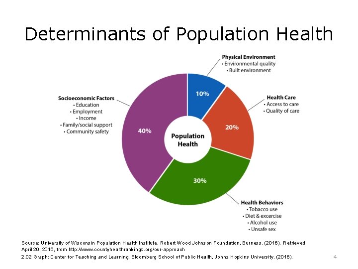 Determinants of Population Health Source: University of Wisconsin Population Health Institute, Robert Wood Johnson