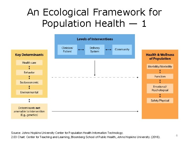 An Ecological Framework for Population Health — 1 Source: Johns Hopkins University Center for