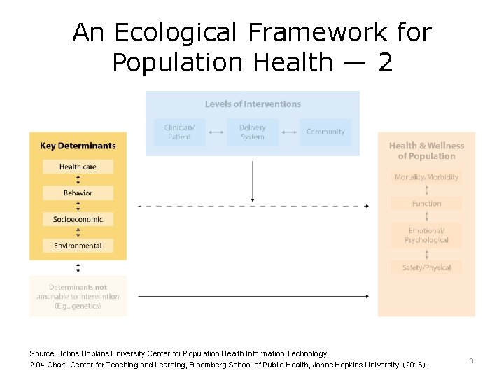 An Ecological Framework for Population Health — 2 Source: Johns Hopkins University Center for