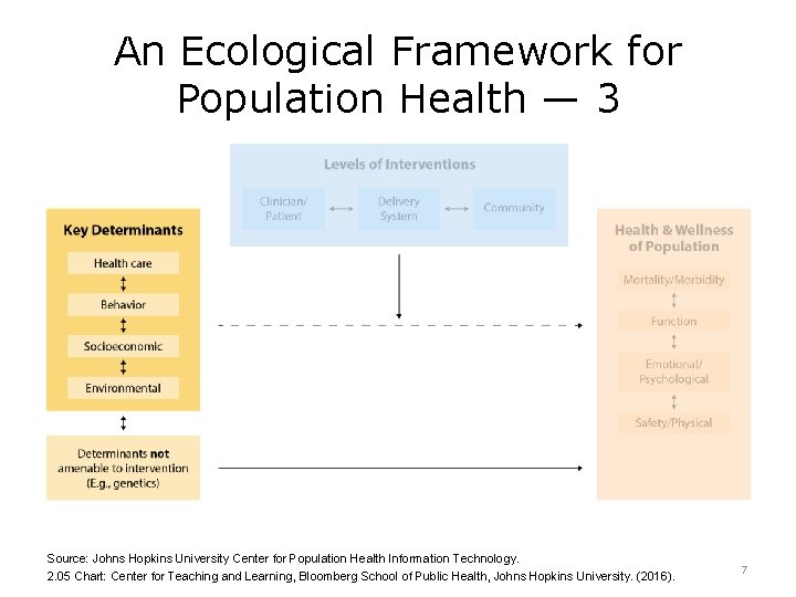 An Ecological Framework for Population Health — 3 Source: Johns Hopkins University Center for