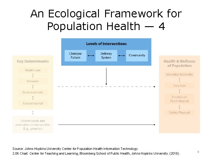 An Ecological Framework for Population Health — 4 Source: Johns Hopkins University Center for