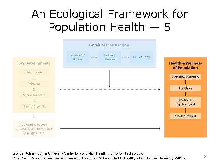 An Ecological Framework for Population Health — 5 Source: Johns Hopkins University Center for