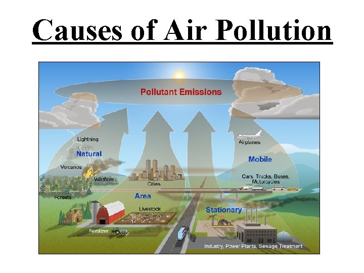 Causes of Air Pollution 