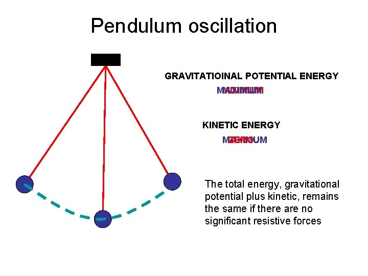Pendulum oscillation GRAVITATIOINAL POTENTIAL ENERGY MAXIMUM MINIMUM KINETIC ENERGY MAXIMUM ZERO The total energy,