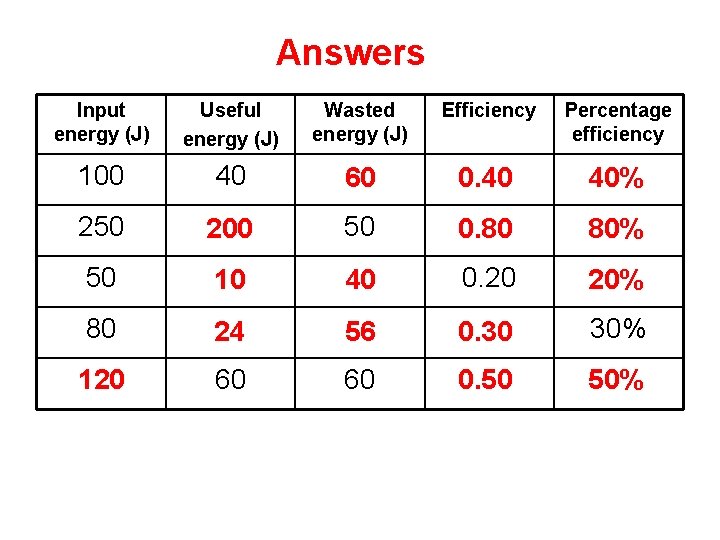 Complete Answers Input energy (J) Useful energy (J) Wasted energy (J) Efficiency Percentage efficiency