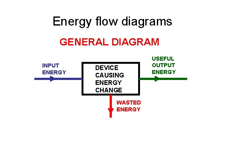 Energy flow diagrams GENERAL DIAGRAM INPUT ENERGY DEVICE CAUSING ENERGY CHANGE WASTED ENERGY USEFUL
