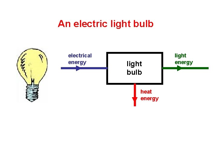 An electric light bulb electrical energy light bulb heat energy light energy 