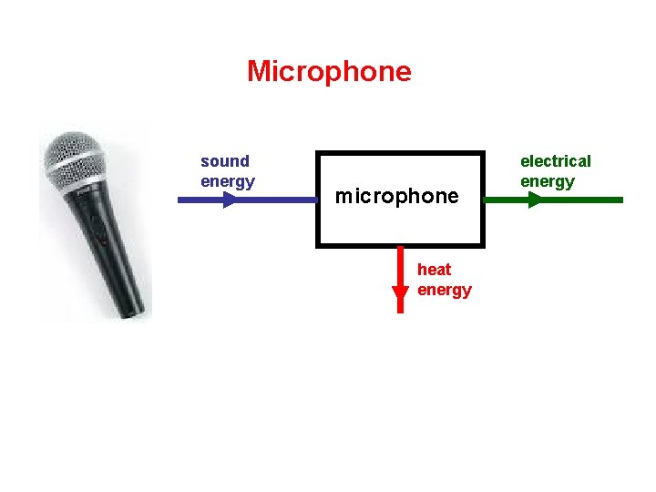 Microphone sound energy microphone heat energy electrical energy 