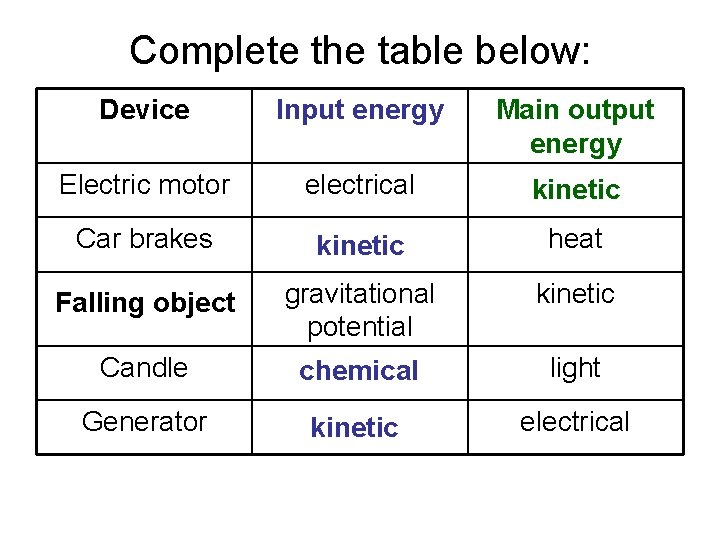 Complete the table below: Device Input energy Main output energy Electric motor electrical kinetic