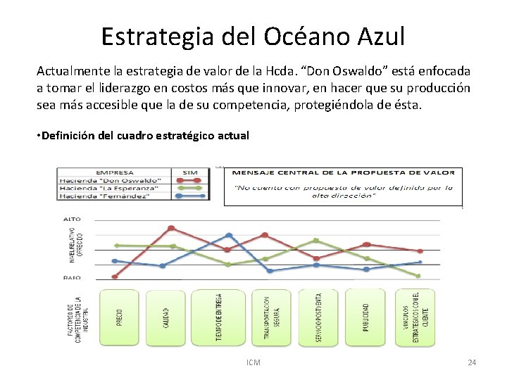 Estrategia del Océano Azul Actualmente la estrategia de valor de la Hcda. “Don Oswaldo”