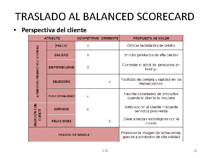 TRASLADO AL BALANCED SCORECARD • Perspectiva del cliente ICM 31 