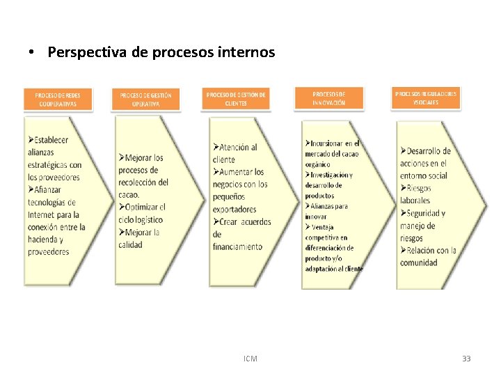  • Perspectiva de procesos internos ICM 33 