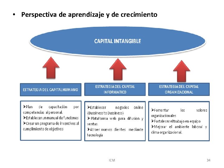  • Perspectiva de aprendizaje y de crecimiento ICM 34 