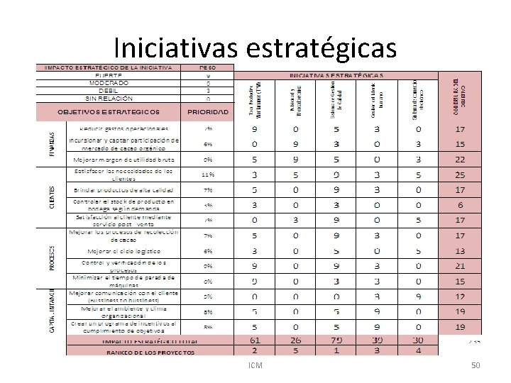 Iniciativas estratégicas ICM 50 