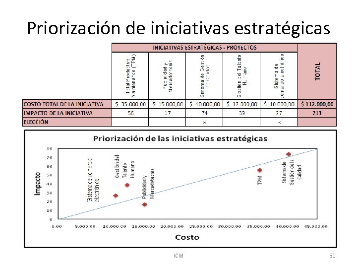 Priorización de iniciativas estratégicas ICM 51 