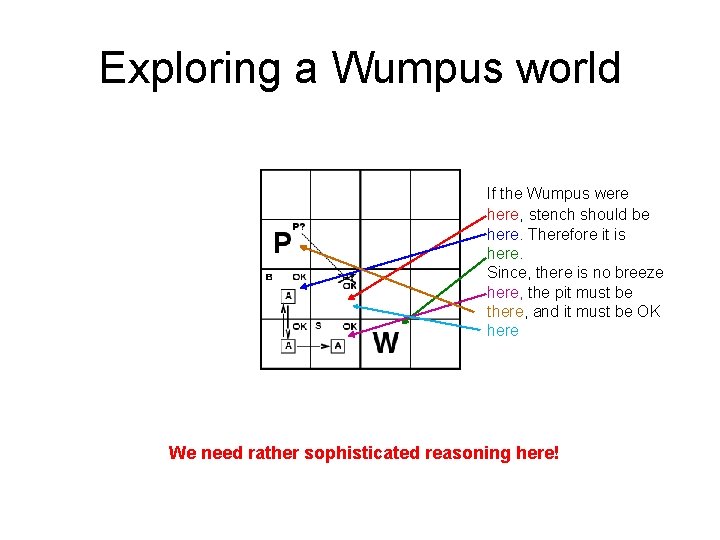 Exploring a Wumpus world If the Wumpus were here, stench should be here. Therefore