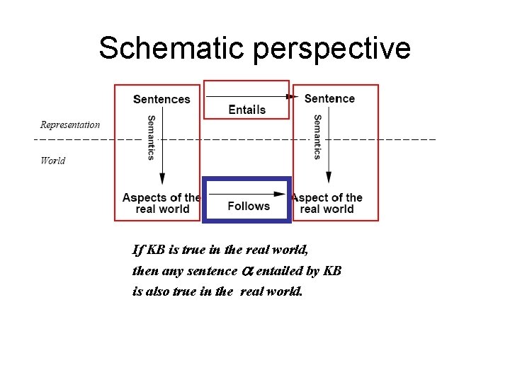 Schematic perspective If KB is true in the real world, then any sentence entailed