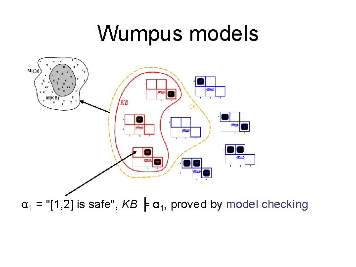 Wumpus models α 1 = "[1, 2] is safe", KB ╞ α 1, proved