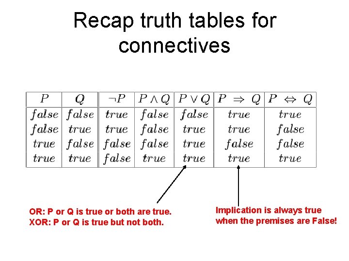 Recap truth tables for connectives OR: P or Q is true or both are