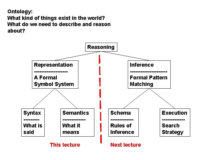 Ontology: What kind of things exist in the world? What do we need to