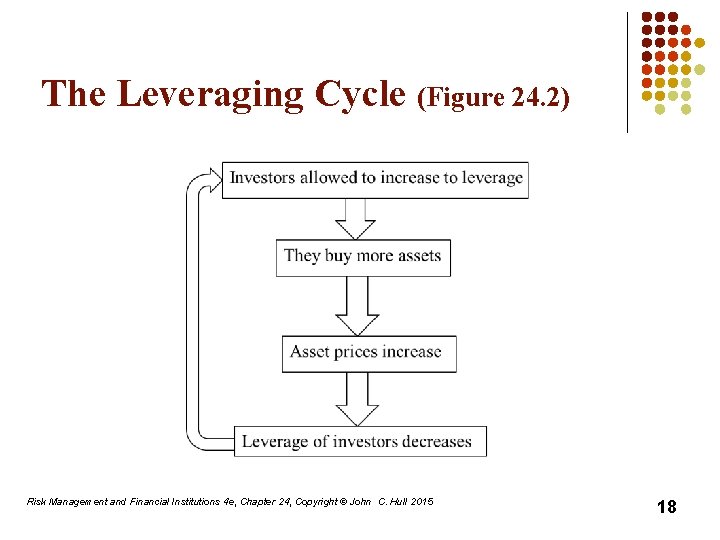 The Leveraging Cycle (Figure 24. 2) Risk Management and Financial Institutions 4 e, Chapter