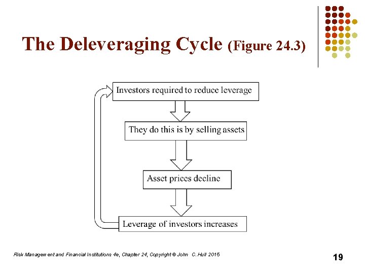 The Deleveraging Cycle (Figure 24. 3) Risk Management and Financial Institutions 4 e, Chapter