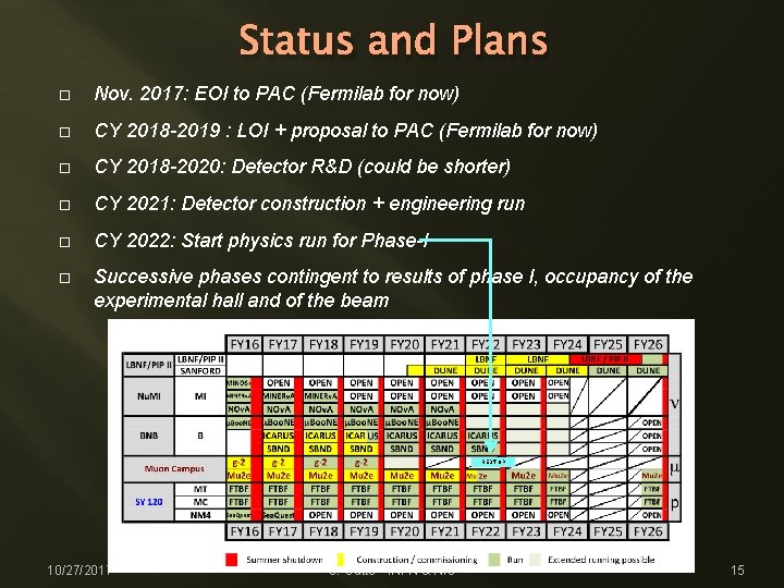 Status and Plans Nov. 2017: EOI to PAC (Fermilab for now) CY 2018 -2019