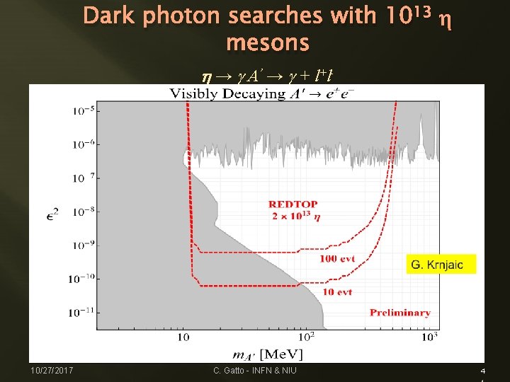 Dark photon searches with 1013 h mesons h → g A’ → g +