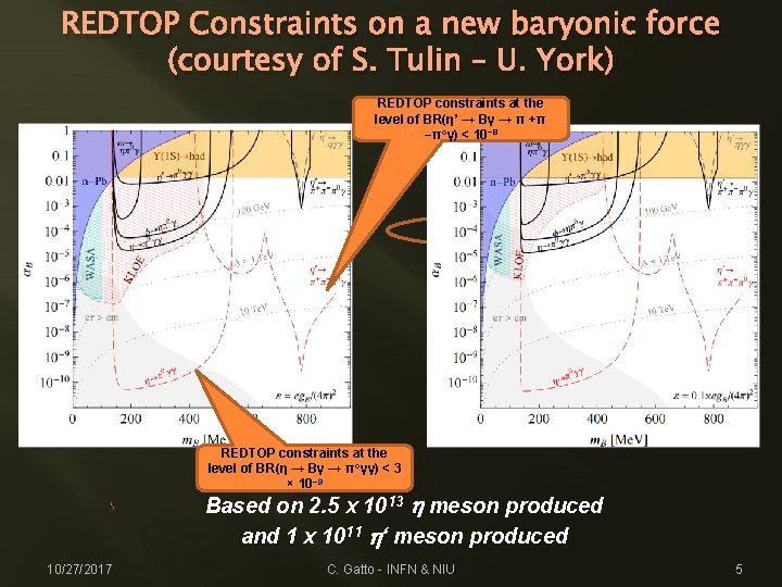 REDTOP Constraints on a new baryonic force (courtesy of S. Tulin – U. York)