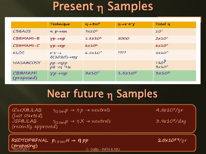 Present h Samples A. Starostin - UCLA 9 Near future h Samples Glue. X@JLAB
