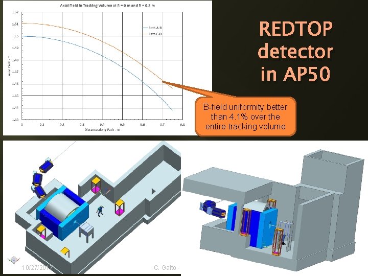 REDTOP detector in AP 50 B-field uniformity better than 4. 1% over the entire
