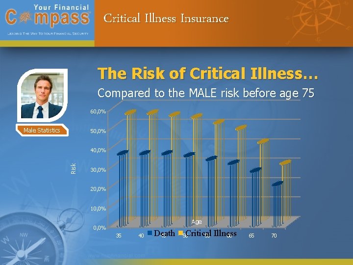 Critical Illness Insurance The Risk of Critical Illness… Compared to the MALE risk before