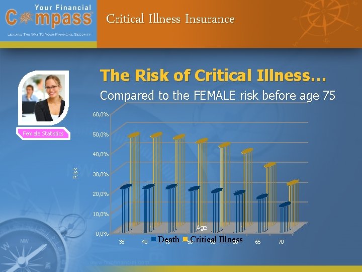 Critical Illness Insurance The Risk of Critical Illness… Compared to the FEMALE risk before