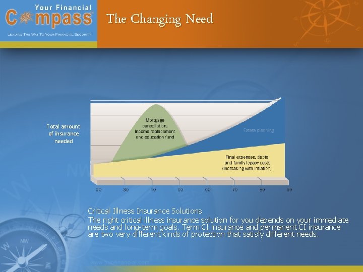The Changing Need Total amount of insurance needed Critical Illness Insurance Solutions The right