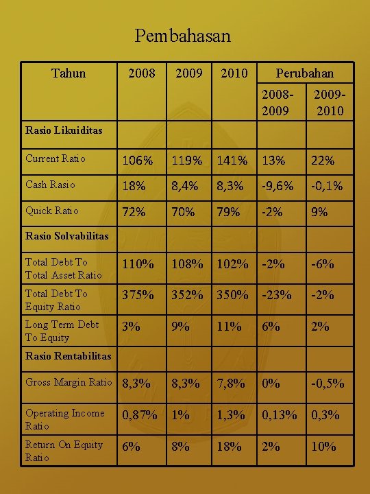 Pembahasan Tahun 2008 2009 2010 Perubahan 200820092010 Rasio Likuiditas Current Ratio 106% 119% 141% Pembahasan Tahun 2008 2009 2010 Perubahan 200820092010 Rasio Likuiditas Current Ratio 106% 119% 141%
