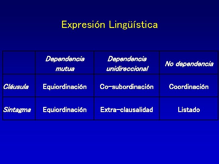 Expresión Lingüística Dependencia mutua Dependencia unidireccional No dependencia Cláusula Equiordinación Co-subordinación Coordinación Sintagma Equiordinación