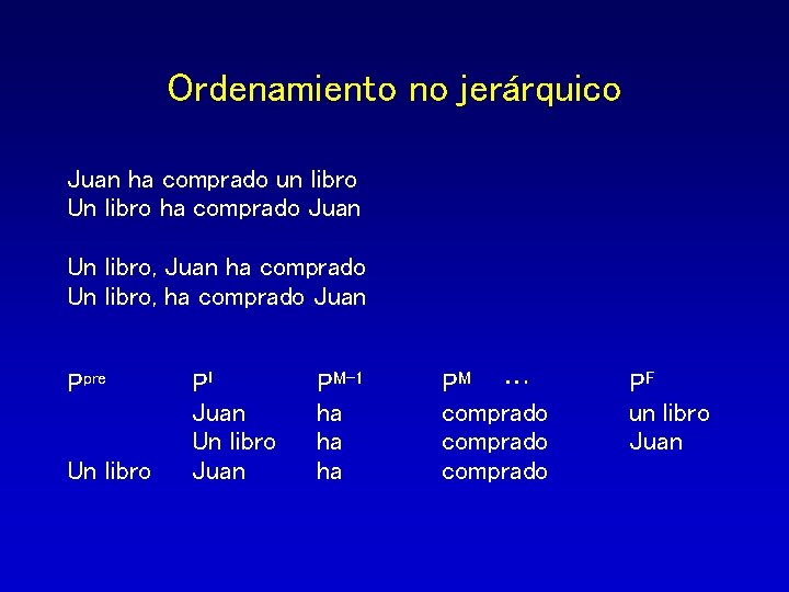 Ordenamiento no jerárquico Juan ha comprado un libro Un libro ha comprado Juan Un