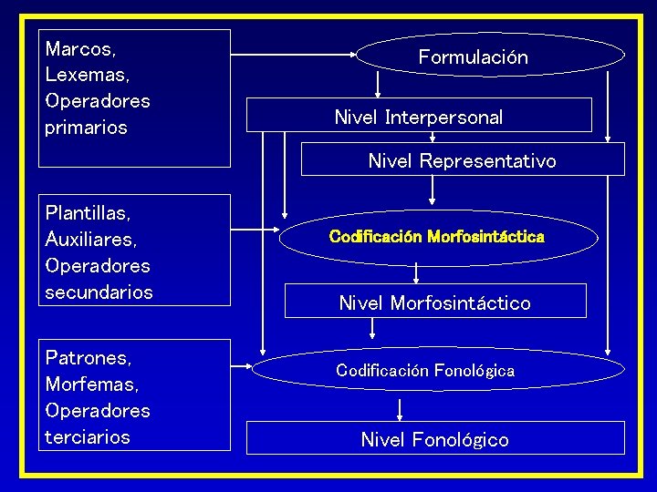 Marcos, Lexemas, Operadores primarios Formulación Nivel Interpersonal Nivel Representativo Plantillas, Auxiliares, Operadores secundarios Patrones,