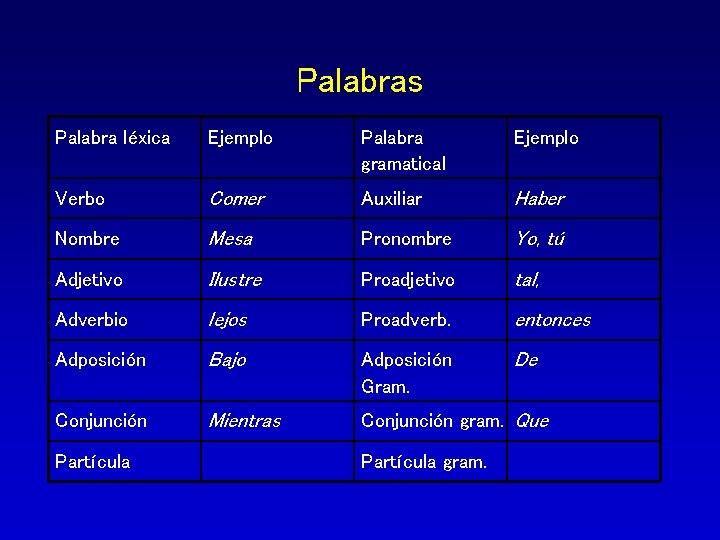 Palabras Palabra léxica Ejemplo Palabra gramatical Ejemplo Verbo Comer Auxiliar Haber Nombre Mesa Pronombre