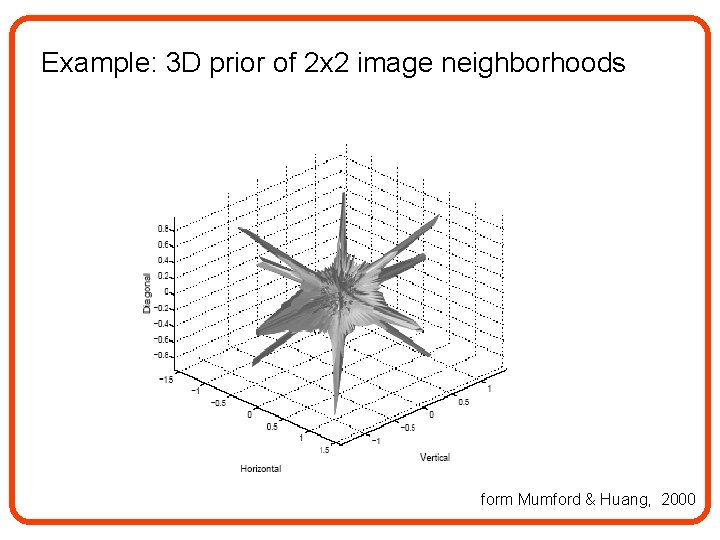 Example: 3 D prior of 2 x 2 image neighborhoods form Mumford & Huang,