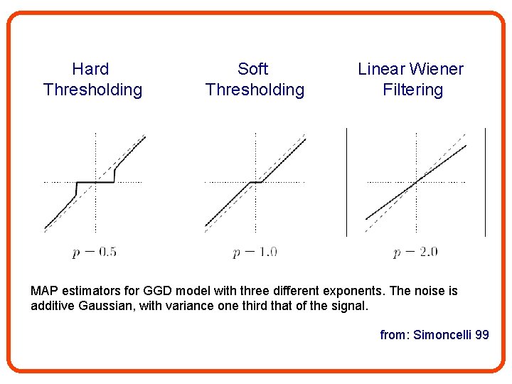 Hard Thresholding Soft Thresholding Linear Wiener Filtering MAP estimators for GGD model with three
