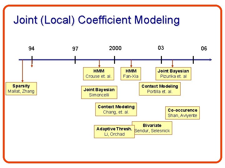 Joint (Local) Coefficient Modeling 94 97 HMM Crouse et. al. Sparsity Mallat, Zhang 03