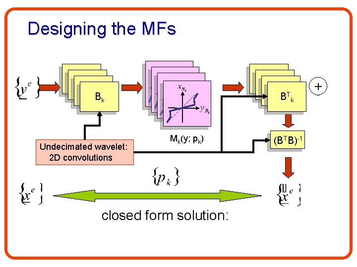 Designing the MFs B 1 B 1 Bk Undecimated wavelet: 2 D convolutions B