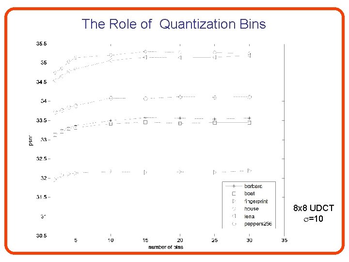 The Role of Quantization Bins 8 x 8 UDCT =10 