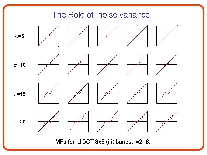 The Role of noise variance =5 =10 =15 =20 MFs for UDCT 8 x